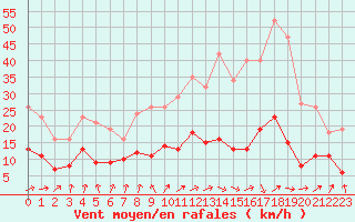 Courbe de la force du vent pour Trets (13)