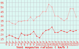 Courbe de la force du vent pour Plussin (42)