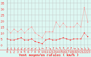 Courbe de la force du vent pour Renwez (08)