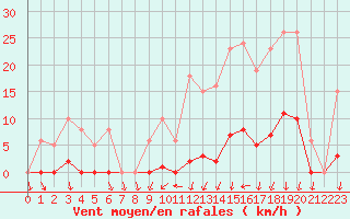 Courbe de la force du vent pour Mouilleron-le-Captif (85)