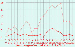Courbe de la force du vent pour Les Pennes-Mirabeau (13)
