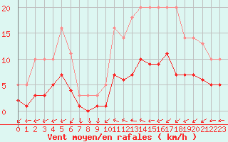 Courbe de la force du vent pour Souprosse (40)