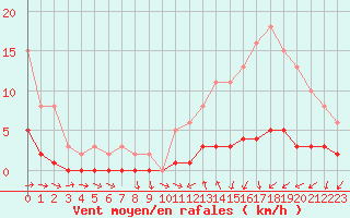 Courbe de la force du vent pour Seichamps (54)