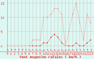 Courbe de la force du vent pour Neuville-de-Poitou (86)