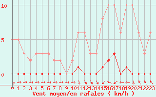 Courbe de la force du vent pour Xonrupt-Longemer (88)