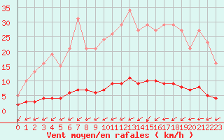 Courbe de la force du vent pour Nostang (56)