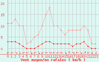 Courbe de la force du vent pour Bouligny (55)