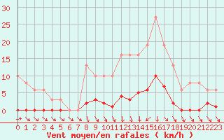 Courbe de la force du vent pour Lamballe (22)