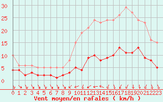 Courbe de la force du vent pour Saint-Igneuc (22)