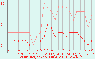 Courbe de la force du vent pour Fains-Veel (55)