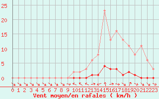 Courbe de la force du vent pour Sauteyrargues (34)