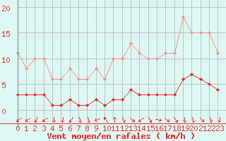 Courbe de la force du vent pour Forceville (80)