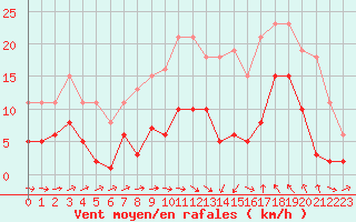 Courbe de la force du vent pour Montredon des Corbires (11)