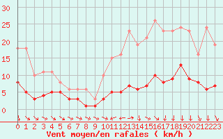 Courbe de la force du vent pour Herhet (Be)
