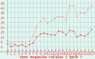 Courbe de la force du vent pour Saint-Nazaire-d