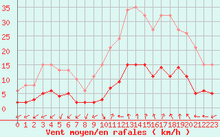 Courbe de la force du vent pour Marseille - Saint-Loup (13)