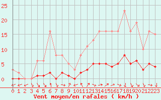 Courbe de la force du vent pour Puissalicon (34)