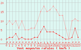 Courbe de la force du vent pour Sain-Bel (69)