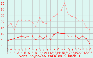 Courbe de la force du vent pour Gurande (44)