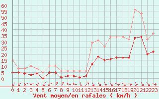 Courbe de la force du vent pour Castres-Nord (81)
