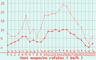 Courbe de la force du vent pour Xert / Chert (Esp)