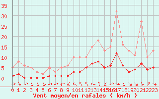 Courbe de la force du vent pour La Beaume (05)