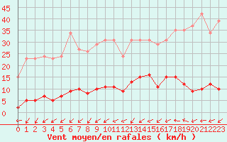 Courbe de la force du vent pour Boulaide (Lux)