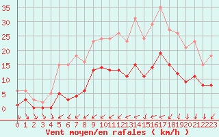 Courbe de la force du vent pour Pouzauges (85)