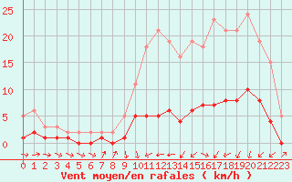 Courbe de la force du vent pour Charmant (16)