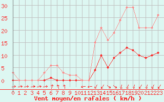 Courbe de la force du vent pour Christnach (Lu)