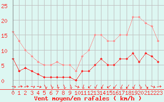 Courbe de la force du vent pour Sallles d