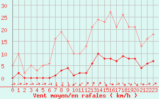 Courbe de la force du vent pour Grasque (13)