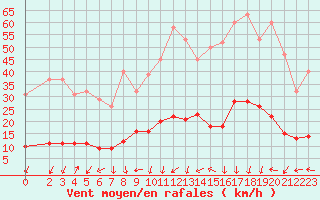 Courbe de la force du vent pour Petiville (76)