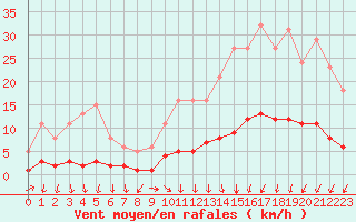 Courbe de la force du vent pour Jussy (02)