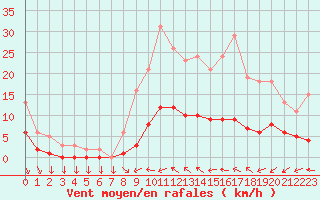 Courbe de la force du vent pour Pouzauges (85)