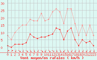 Courbe de la force du vent pour Lans-en-Vercors (38)