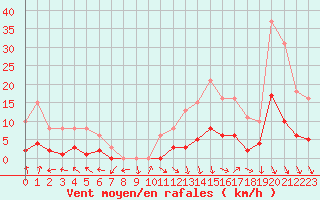 Courbe de la force du vent pour Eygliers (05)