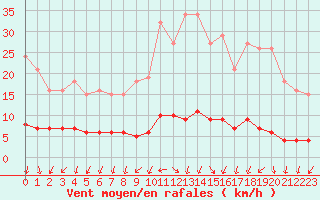 Courbe de la force du vent pour Renwez (08)