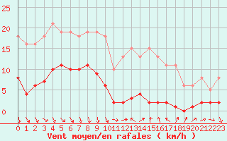 Courbe de la force du vent pour Roujan (34)