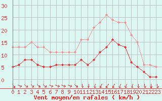Courbe de la force du vent pour Estres-la-Campagne (14)