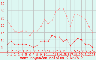Courbe de la force du vent pour Saint-Ciers-sur-Gironde (33)