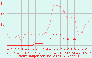 Courbe de la force du vent pour Douelle (46)
