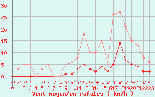 Courbe de la force du vent pour Christnach (Lu)