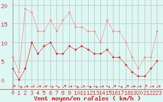 Courbe de la force du vent pour Lobbes (Be)