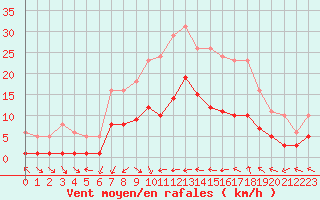 Courbe de la force du vent pour Xert / Chert (Esp)