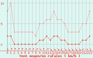 Courbe de la force du vent pour Die (26)