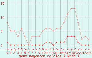 Courbe de la force du vent pour Bouligny (55)