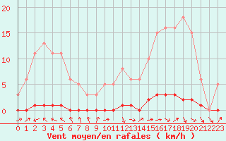 Courbe de la force du vent pour Saclas (91)