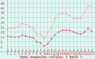 Courbe de la force du vent pour Saint-Nazaire-d