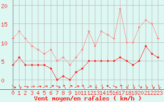 Courbe de la force du vent pour Souprosse (40)